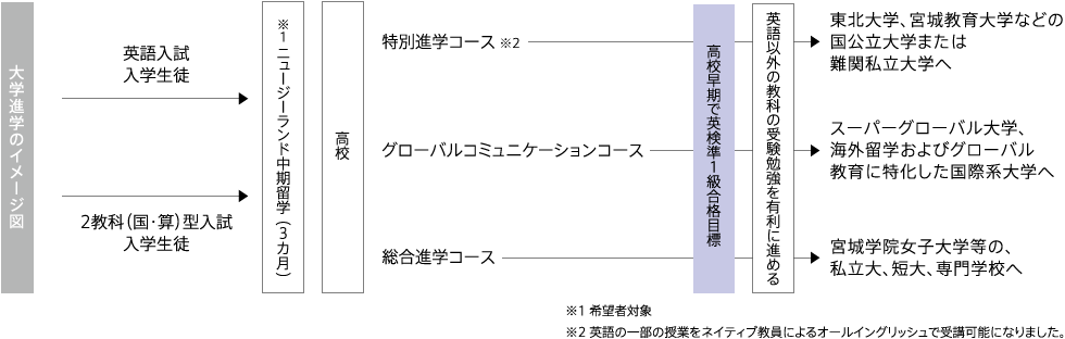 大学進学のイメージ図